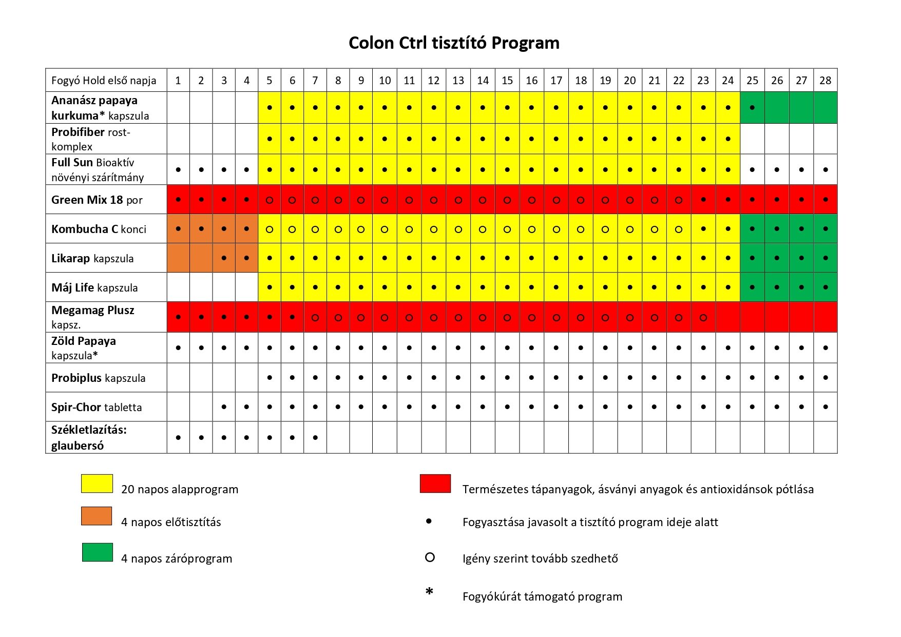 colon ctrl por (200 g)